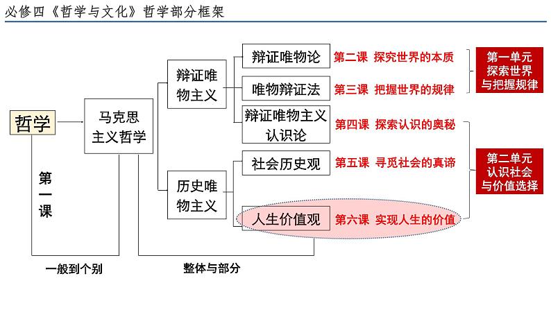 6.1 价值与价值观 课件-2022-2023学年高中政治统编版必修四哲学与文化第2页