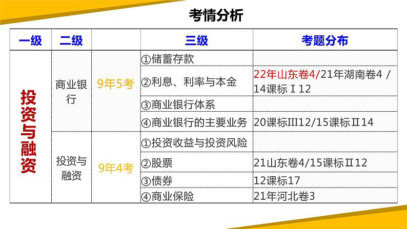 第六课 投资理财的选择 课件-2023届高考政治一轮复习人教版必修一经济生活第2页