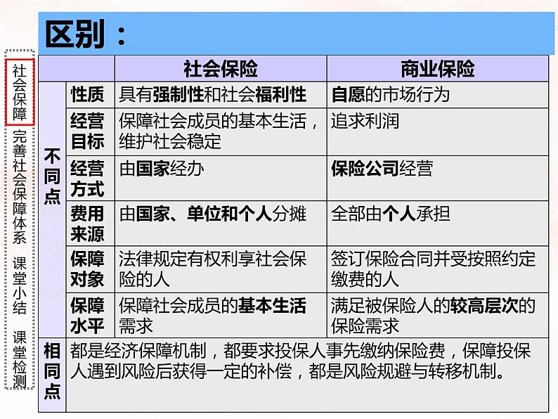 4.2 我国的社会保障 课件-2022-2023学年高中政治统编版必修二经济与社会第8页