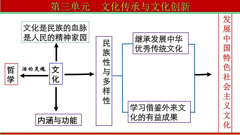 7.1 文化的内涵与功能 课件-2022-2023学年高中政治统编版必修四哲学与文化02