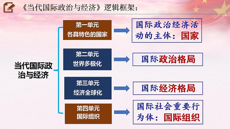 1.1国家是什么 课件-2022-2023学年高中政治统编版选择性必修1当代国际政治与经济第1页