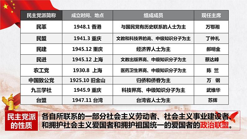 6.1 中国共产党领导的多党合作和政治协商制度 课件-2022-2023学年高中政治统编版必修三政治与法治05