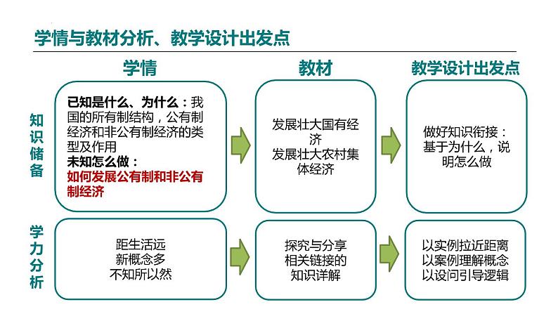 1.2坚持“两个毫不动摇”教学研究 课件-2022-2023学年高中政治统编版必修2经济与社会03