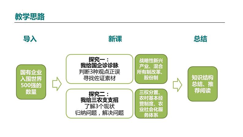 1.2坚持“两个毫不动摇”教学研究 课件-2022-2023学年高中政治统编版必修2经济与社会05