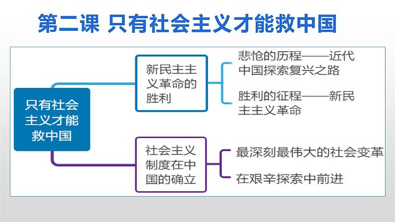 2.1 新民主主义革命的胜利 课件-2022-2023学年高中政治统编版必修一中国特色社会主义第1页