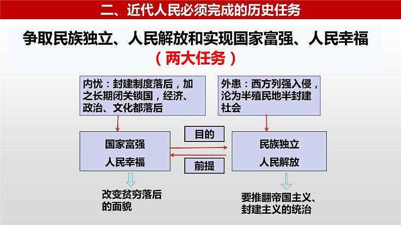 2.1 新民主主义革命的胜利 课件-2022-2023学年高中政治统编版必修一中国特色社会主义第5页