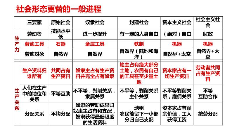 综合探究一 回看走过的路 比较别人的路 远眺前行的路 课件-2022-2023学年高中政治统编版必修一中国特色社会主义04