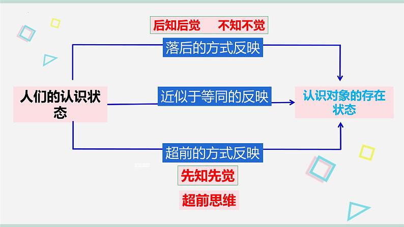 第13课 创新思维要力求超前课件-2022-2023学年高中政治统编版选择性必修三逻辑与思维04