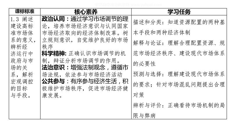 2.1 使市场在资源配置中起决定性作用 课件4 高中政治人教部编版必修202