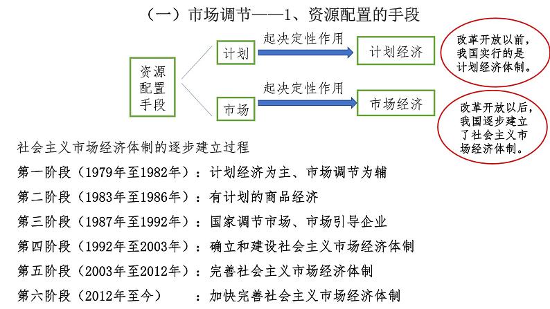 2.1 使市场在资源配置中起决定性作用 课件4 高中政治人教部编版必修208