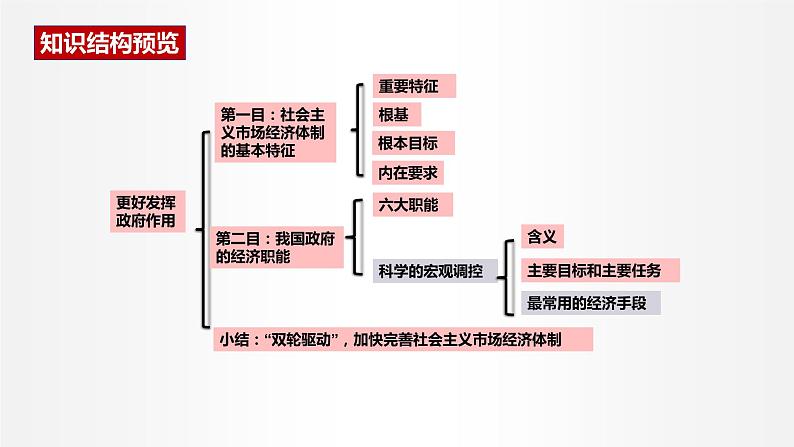 2.2 更好发挥政府作用 课件3 高中政治人教部编版必修204