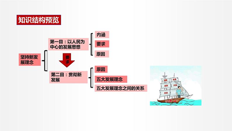 3.1 坚持新发展理念 课件3 高中政治人教部编版必修2第3页