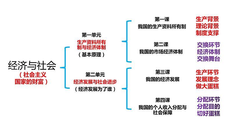 3.1 坚持新发展理念 课件4 高中政治人教部编版必修2第2页