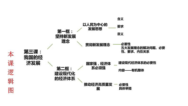 3.1 坚持新发展理念 课件4 高中政治人教部编版必修2第3页