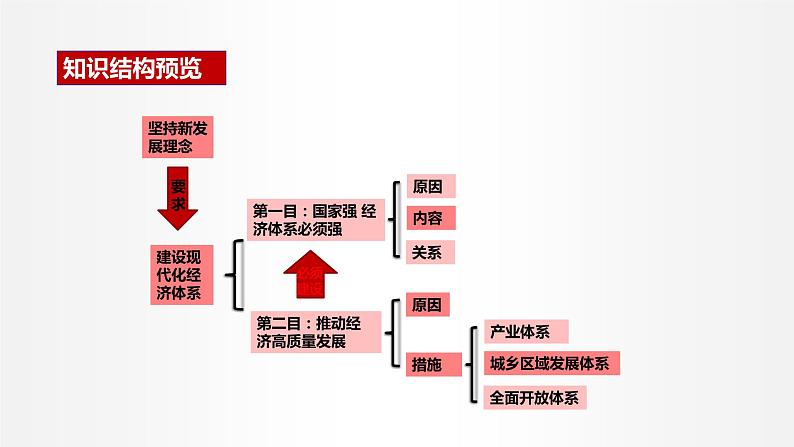 3.2 建设现代化经济体系 课件3 高中政治人教部编版必修204