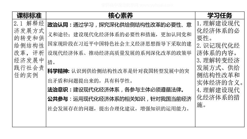 3.2 建设现代化经济体系 课件4 高中政治人教部编版必修2第2页