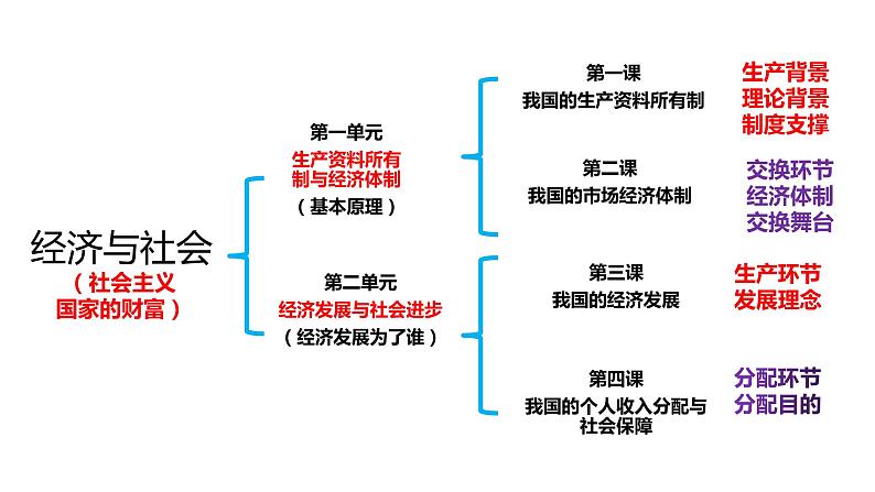 4.1 我国的个人收入分配  课件4 高中政治人教部编版必修202