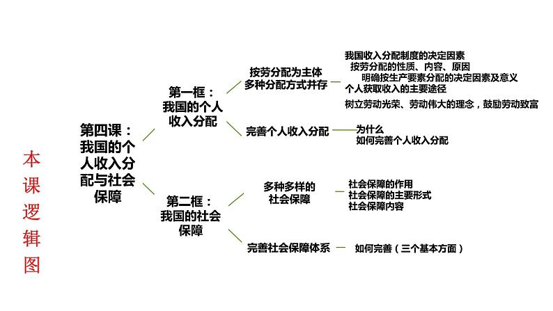 4.1 我国的个人收入分配  课件4 高中政治人教部编版必修203