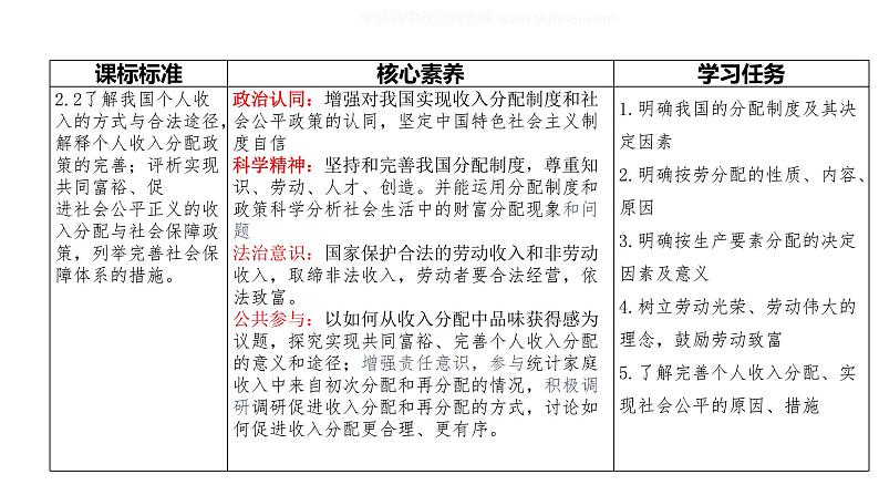 4.1 我国的个人收入分配  课件4 高中政治人教部编版必修204