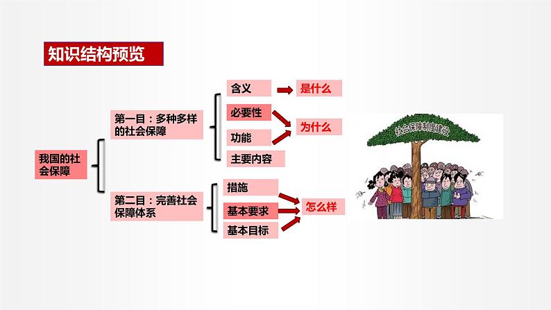 4.2 我国的社会保障 课件3 高中政治人教部编版必修2第3页