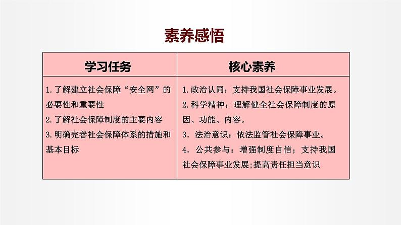 4.2 我国的社会保障 课件3 高中政治人教部编版必修2第4页