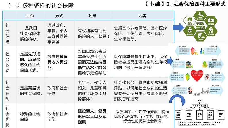 4.2 我国的社会保障 课件4 高中政治人教部编版必修2第8页