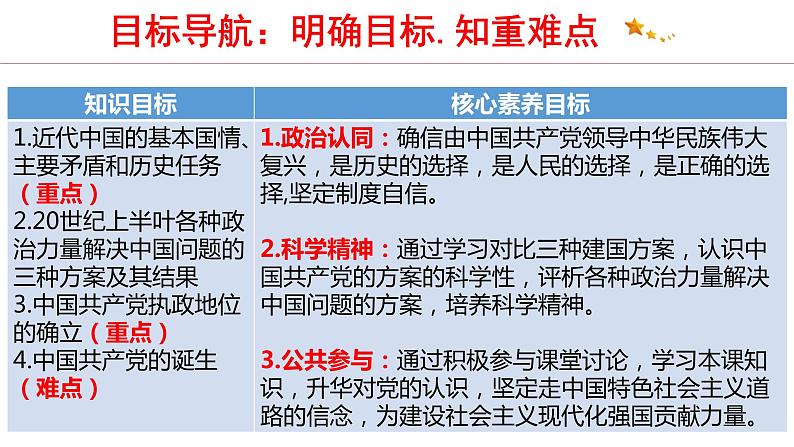 1.1 中华人民共和国成立前各种政治力量 课件4 高中政治人教部编版 必修304