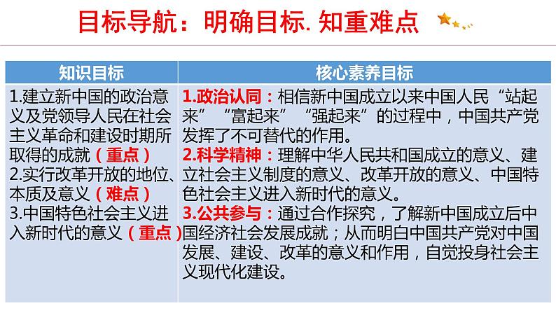 1.2 中国共产党领导人民站起来、富起来、强起来 课件4 高中政治人教部编版 必修303