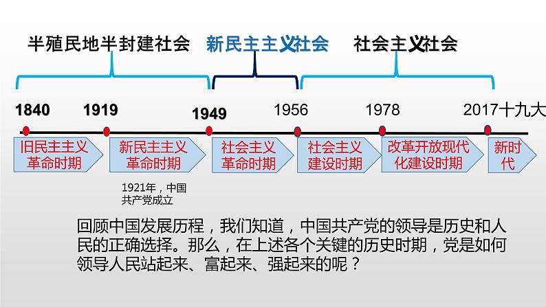 1.2 中国共产党领导人民站起来、富起来、强起来 课件4 高中政治人教部编版 必修306