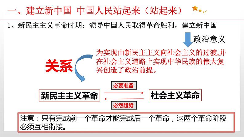 1.2 中国共产党领导人民站起来、富起来、强起来 课件4 高中政治人教部编版 必修307