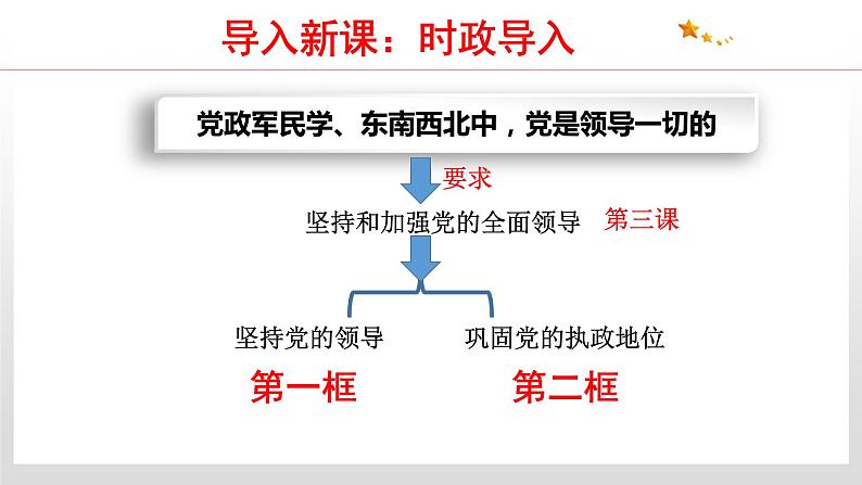 3.1 坚持党的领导 课件4 高中政治人教部编版 必修303