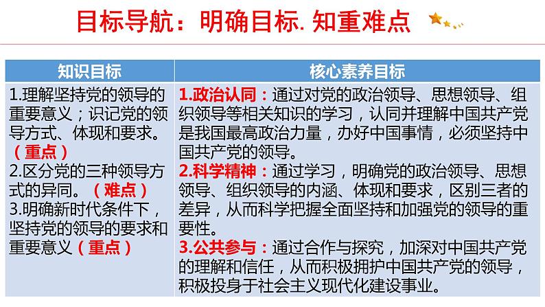 3.1 坚持党的领导 课件4 高中政治人教部编版 必修304