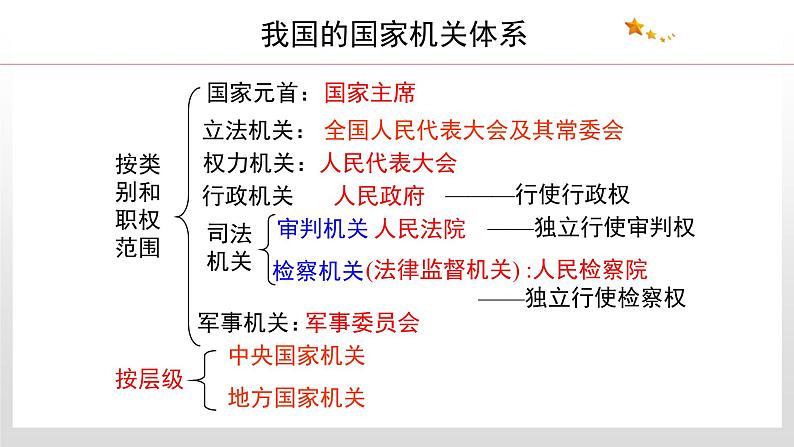 5.1 人民代表大会：我国的国家权力机关 课件4 高中政治人教部编版 必修301