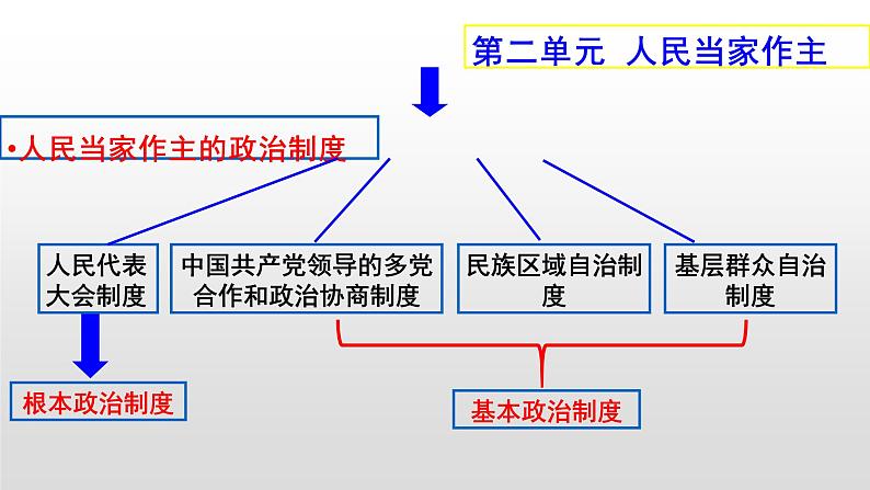 5.1 人民代表大会：我国的国家权力机关 课件4 高中政治人教部编版 必修302