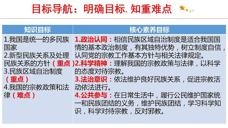 6.2  民族区域自治制度 课件4 高中政治人教部编版 必修303