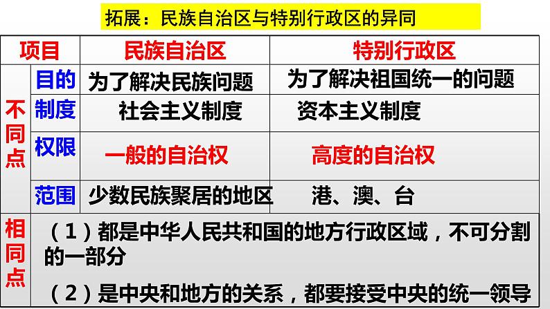 6.2  民族区域自治制度 课件4 高中政治人教部编版 必修308