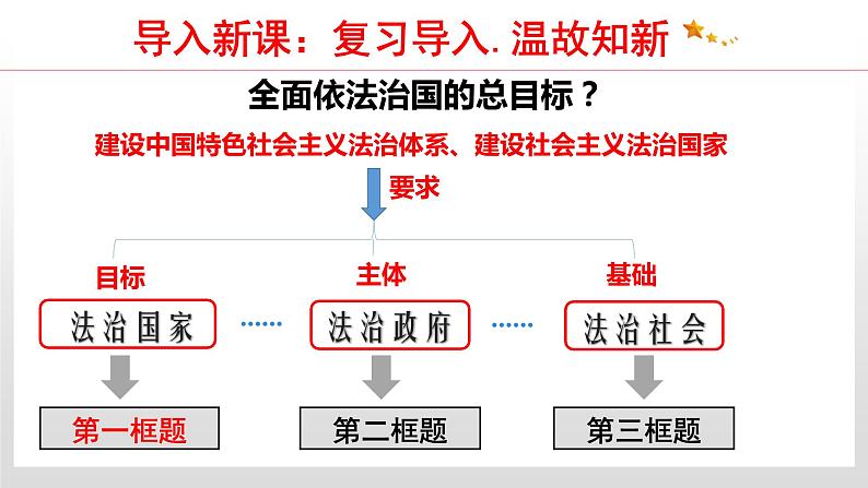 8.1  法治国家 课件4 高中政治人教部编版 必修3第3页