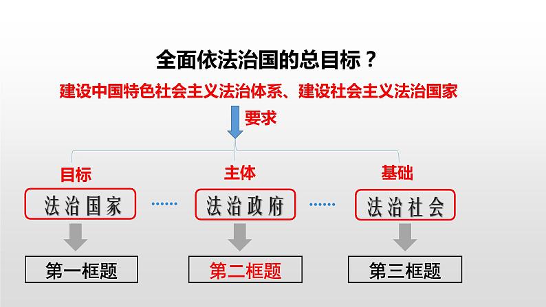 8.2 法治政府 课件4 高中政治人教部编版 必修3第3页