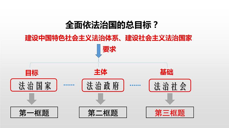 8.3 法治社会 课件4 高中政治人教部编版 必修303