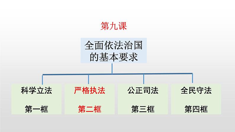 9.2 严格执法 课件4 高中政治人教部编版 必修3第3页