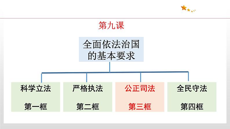 9.3 公正司法 课件4 高中政治人教部编版 必修3第3页