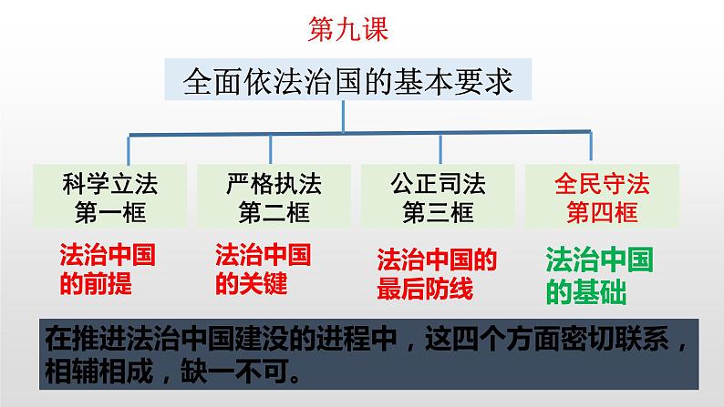 9.4 全民守法 课件4 高中政治人教部编版 必修303