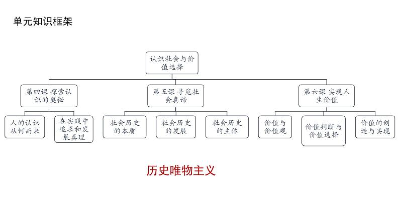 5.1 社会历史的本质 课件 高中政治人教部编版 必修4第2页