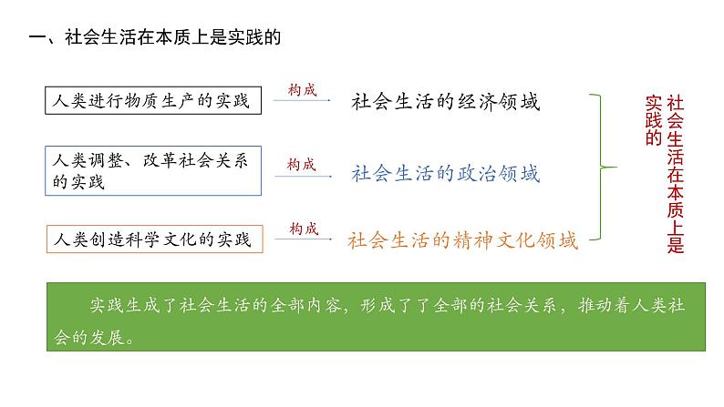 5.1 社会历史的本质 课件 高中政治人教部编版 必修4第6页