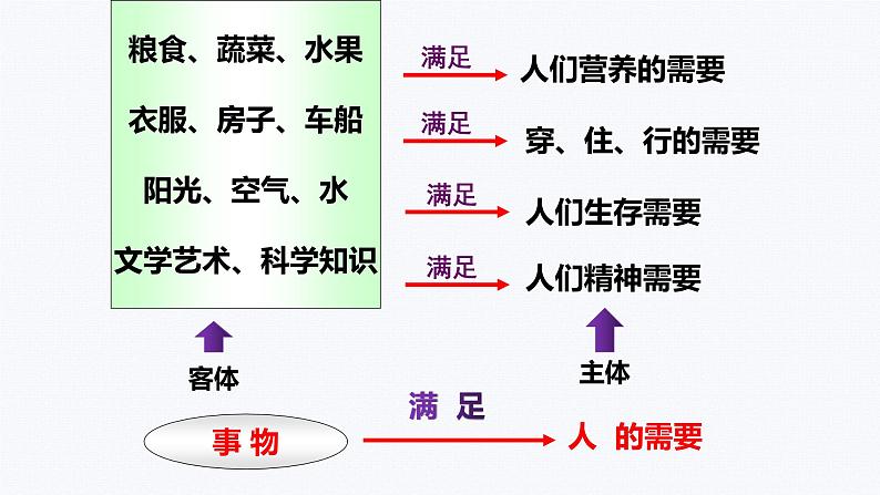 6.1价值与价值观 课件 高中政治人教部编版 必修4第5页