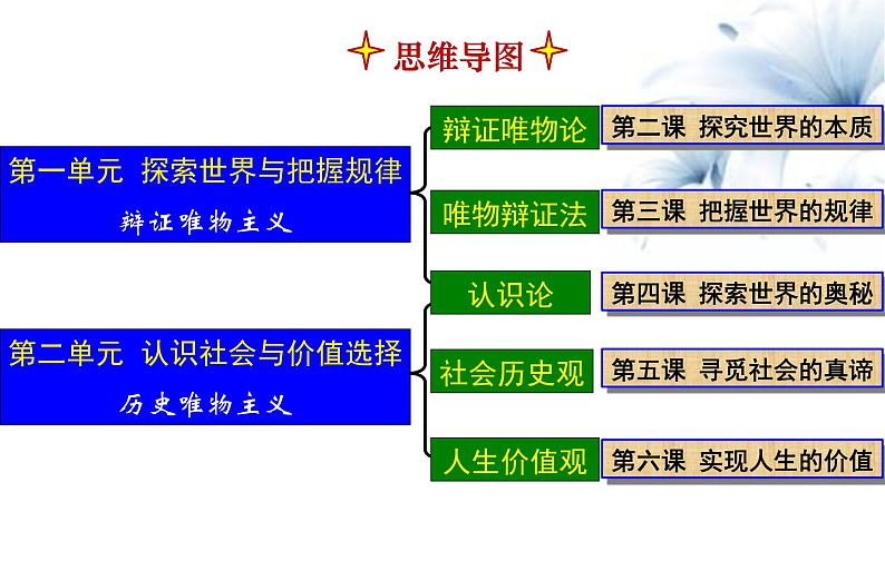 7.1 文化的内涵与功能 课件 高中政治人教部编版必修401