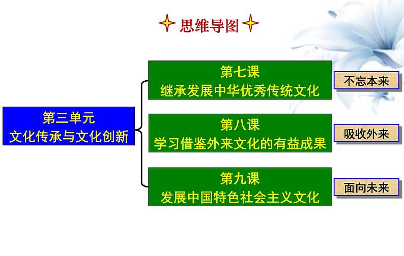 7.1 文化的内涵与功能 课件 高中政治人教部编版必修402