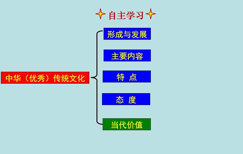 7.2 正确认识中华传统文化 课件 高中政治人教部编版必修403