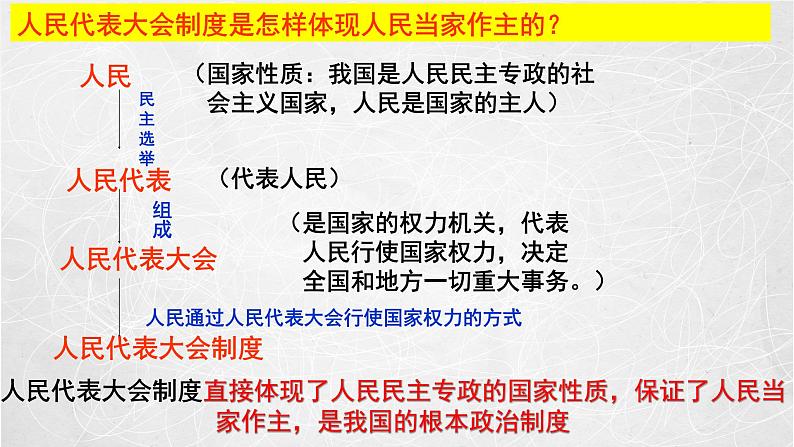 1.2 国家的政权组织形式 课件 高中政治 人教部编版 选择性必修1第5页