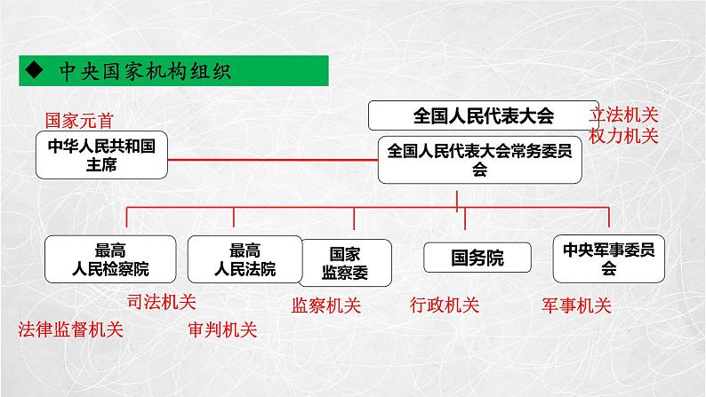 1.2 国家的政权组织形式 课件 高中政治 人教部编版 选择性必修1第7页